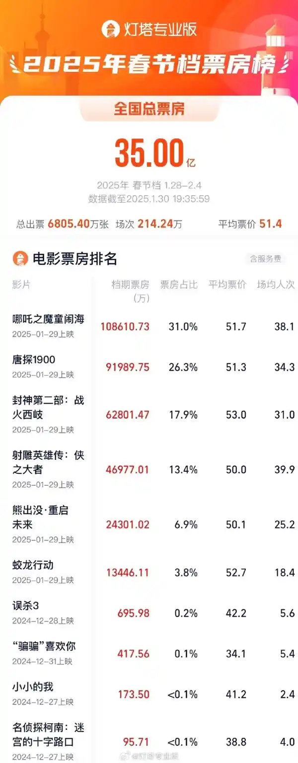 《哪吒之魔童闹海》燃爆2025春节档，票房突破35亿，创历史新高！