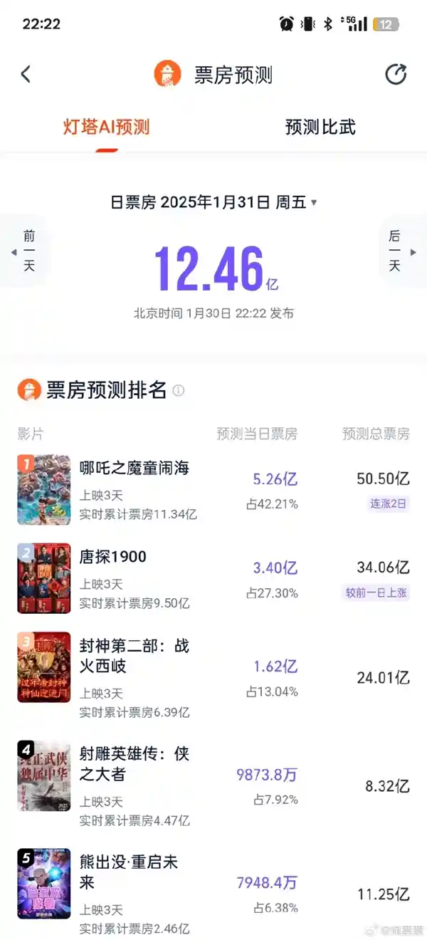 《哪吒》票房冲破50亿，创历史新高！超越《射雕》8亿创奇迹