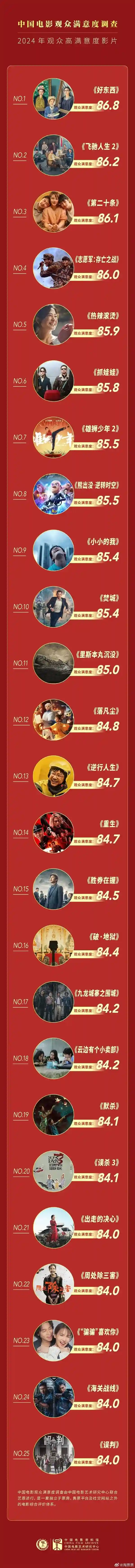 《2024年惊艳观众！《热辣滚烫》斩获高满意度影片榜TOP5！》
