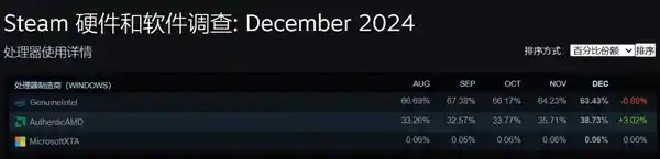 AMD处理器强势崛起！Steam份额暴涨至38.73%，X3D技术受追捧