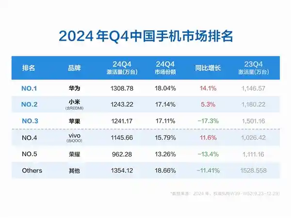 2024年最抢眼的手机市场：华为夺魁，小米紧随其后