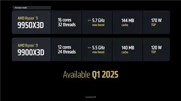 AMD超越英特尔！全新X3D神U锐龙9 9950X3D问世，性能比285K快64%