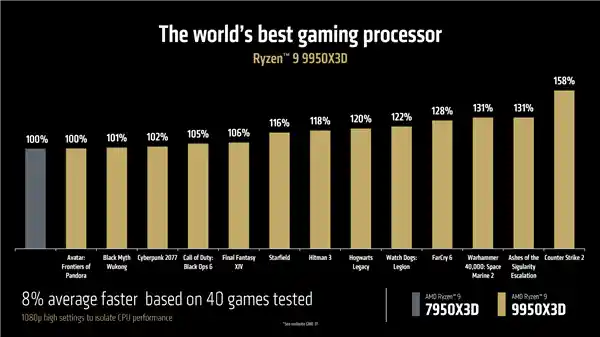 AMD超越英特尔！全新X3D神U锐龙9 9950X3D问世，性能比285K快64%