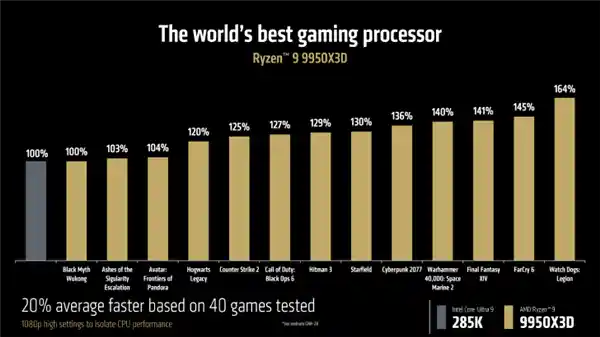 AMD超越英特尔！全新X3D神U锐龙9 9950X3D问世，性能比285K快64%
