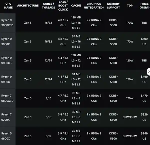 AMD超越英特尔！全新X3D神U锐龙9 9950X3D问世，性能比285K快64%