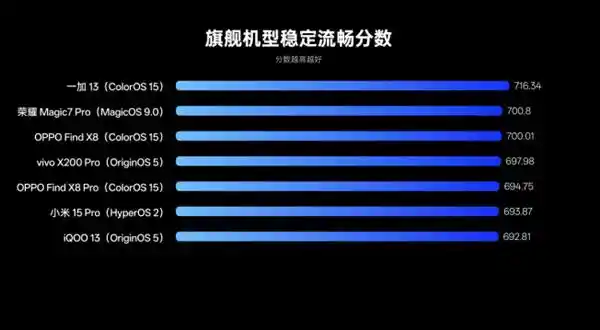 OPPO Find X8搭载ColorOS 15，全面升级动效体验！