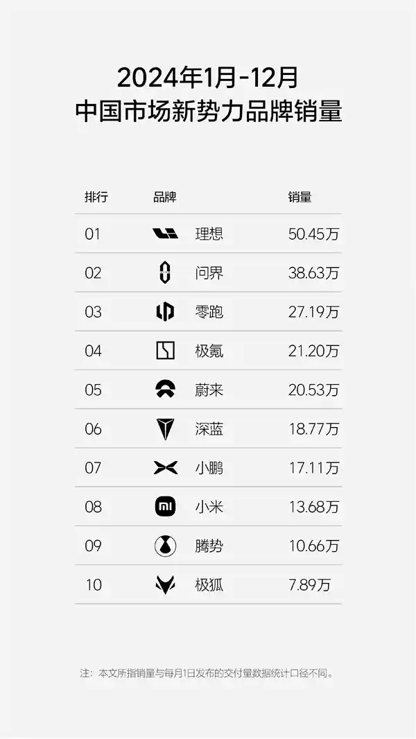 2024年新势力热卖榜单：理想汽车登顶销量榜，问界、零跑紧随其后
