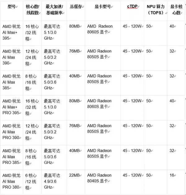 AMD推出全新AI PC产品线，引领消费与商用领域创新
