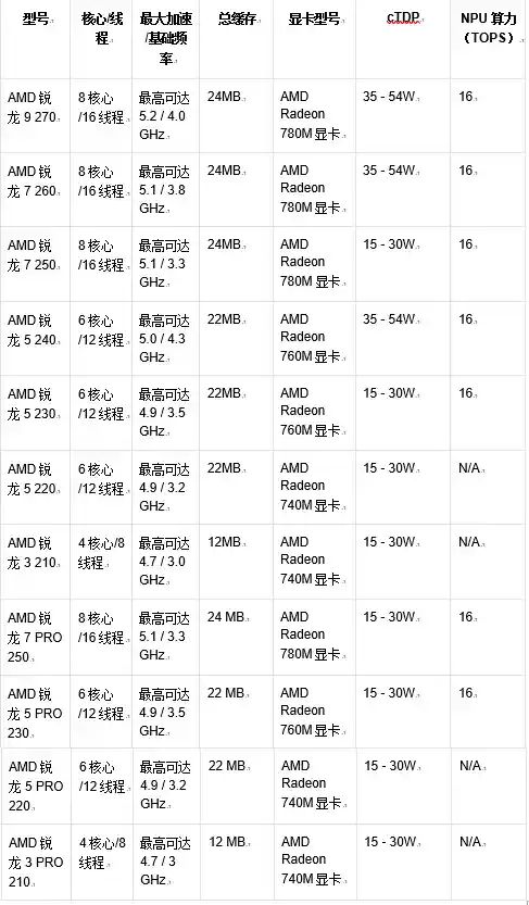 AMD推出全新AI PC产品线，引领消费与商用领域创新