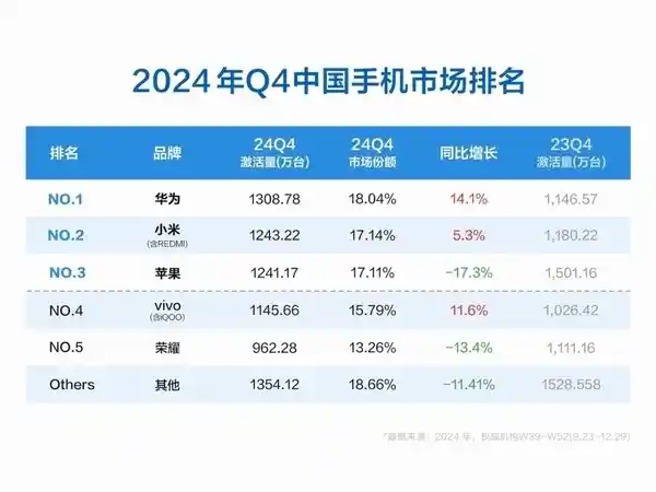 苹果iPhone销量下滑，市场震荡：辉煌背后的挑战