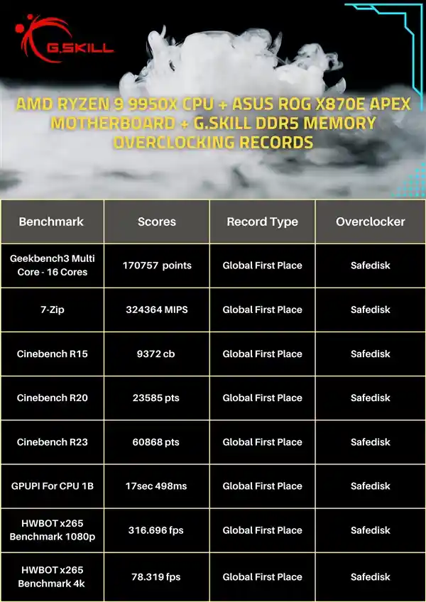 芝奇刷新纪录：48GB DDR5-10600！AMD锐龙平台超频突破10GHz