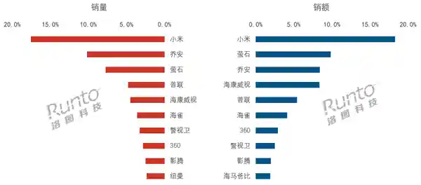 2024年中国监控摄像头销量破纪录，小米双料冠军！