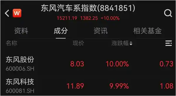 东风长安或重组传闻引发股价暴涨，涨幅超过85%！最新官方回应来了