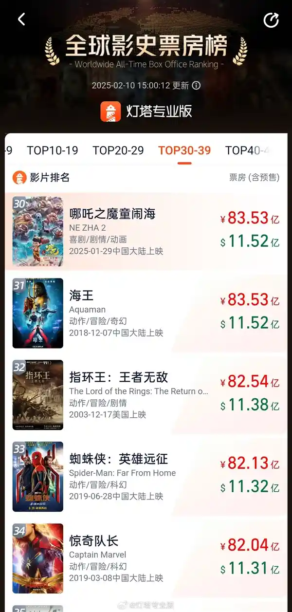 哪吒2超越《海王》！全球票房突破30强，成为唯一非好莱坞电影