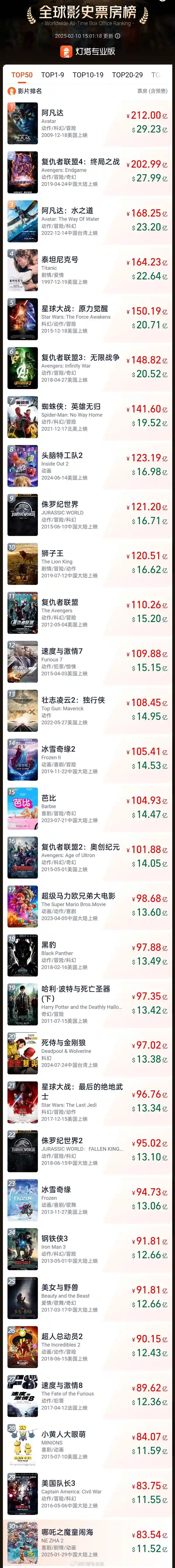 哪吒2超越《海王》！全球票房突破30强，成为唯一非好莱坞电影