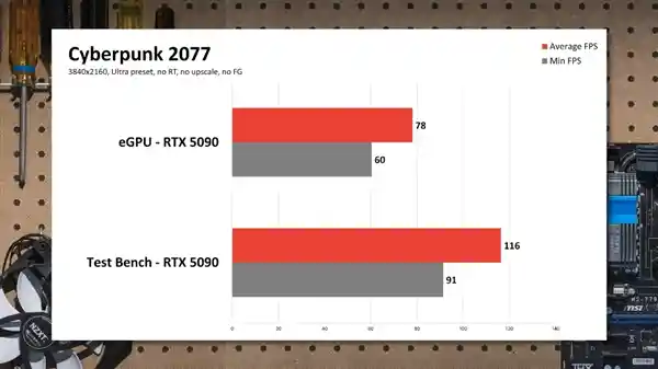笔记本外接RTX 5090，性能表现惨淡！