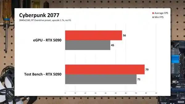 笔记本外接RTX 5090，性能表现惨淡！