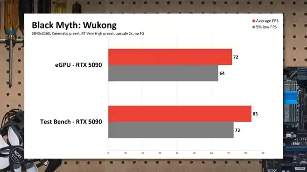 笔记本外接RTX 5090，性能表现惨淡！