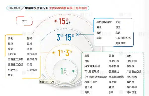 格力中央空调市场连续十三年稳坐龙头，行业霸主再获新胜！