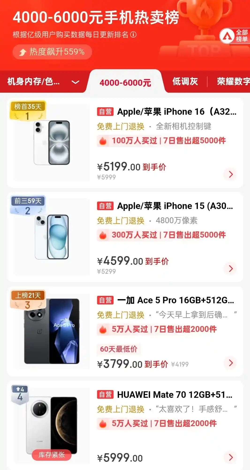 华为Mate 70在4-6000价格段销量排行中居第四，竞争激烈，仍有上升空间
