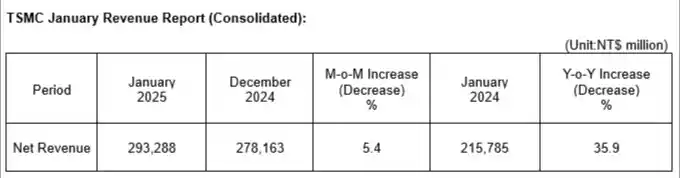 台积电一季度业绩喜人，营收同比飙升35.9%！