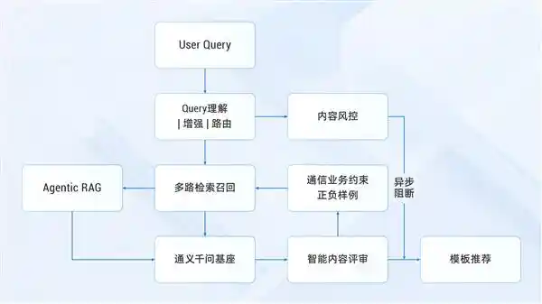 阿里云新推出短信模板AI助手，审核通过率高达98%！