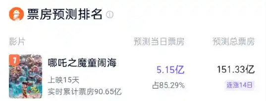 《哪吒之魔童闹海》票房狂飙，突破90亿！预计将冲击151亿大关!