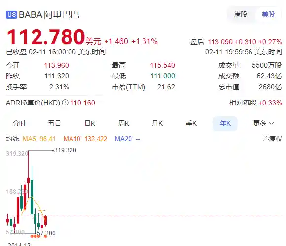 阿里巴巴AI技术获苹果青睐 股价年内涨幅超30%