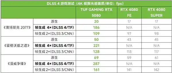 全新DLSS4技术搭载！华硕5080显卡4K光追帧率破200！