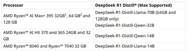 AMD锐龙AI处理器挑战极限：DeepSeek轻松本地运行，支持高达70B参数
