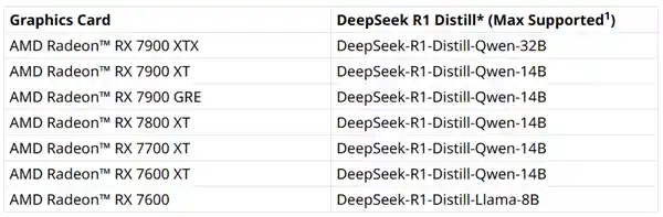 AMD锐龙AI处理器挑战极限：DeepSeek轻松本地运行，支持高达70B参数