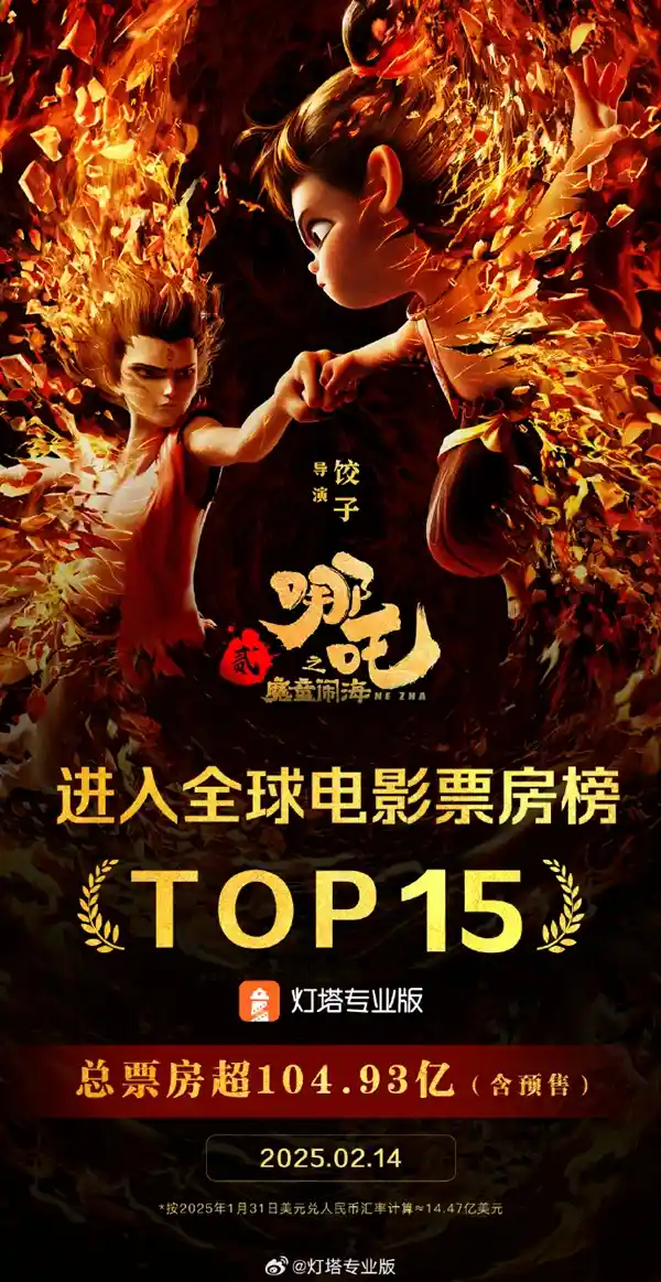 饺子导演力压群雄！登顶国内导演榜第二 place
