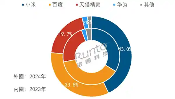 中国智能音箱销量四连降，市场陷入冰点