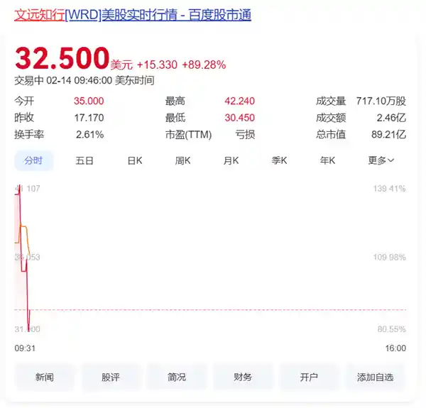 英伟达收购中国自动驾驶独角兽文远知行，股价飙升超100%