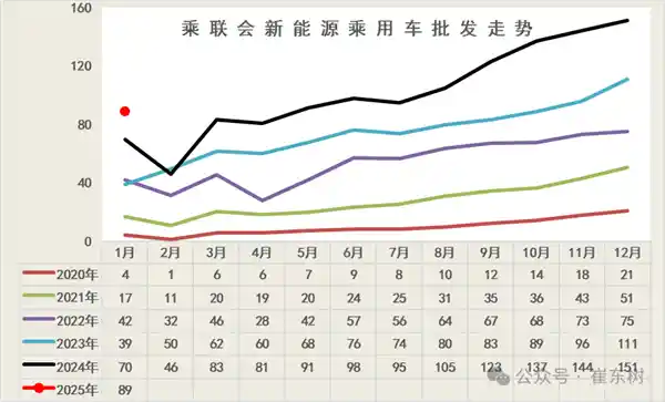 2022年新能源汽车销量开门红，同比增长飙升！