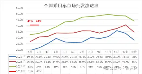 2022年新能源汽车销量开门红，同比增长飙升！