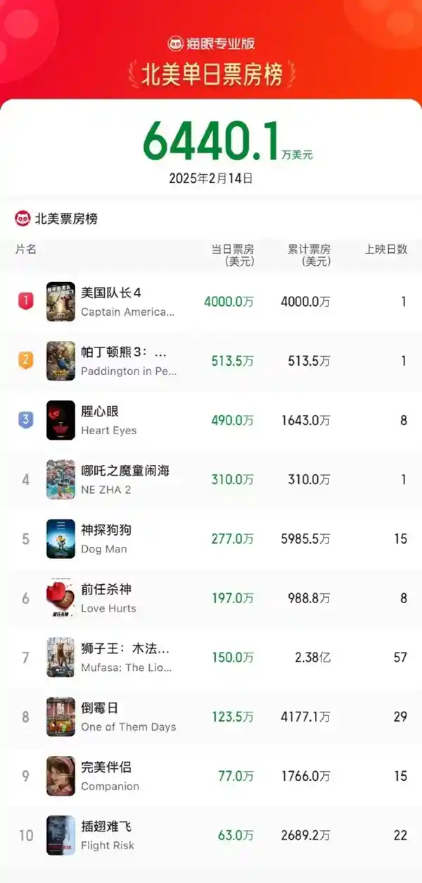 《哪吒2》北美首日票房破2200万！全球前十仅差30亿，《狮子王》将被超越！
