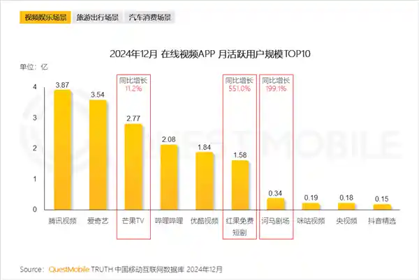 视频市场新风向：腾讯视频月活稳居榜首，优酷惨遭掉队