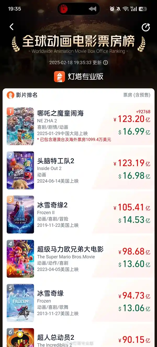 《哪吒之魔童降世2》票房突破123.2亿！创下全球动画电影史上最高纪录
