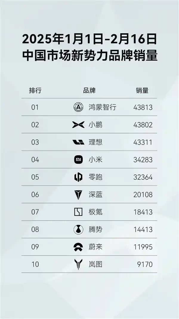 鸿蒙智行开年销量大爆发！全系车型销量突破4.3万台