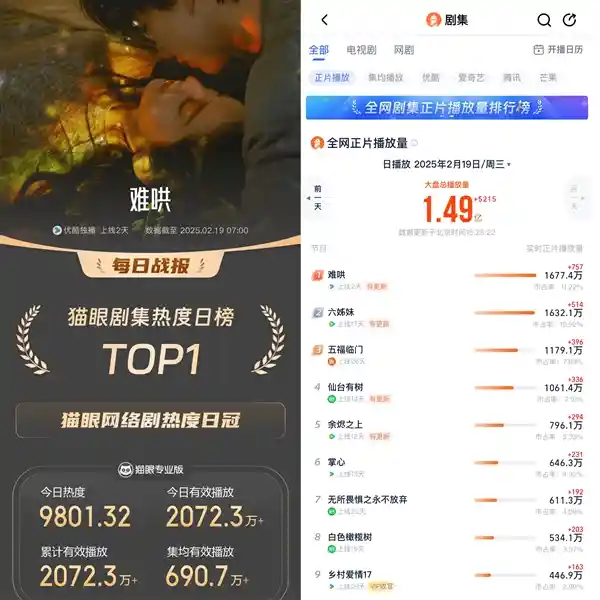 《2025年新春开年神剧！优酷《难哄》首播当日横扫多平台，引爆热潮》