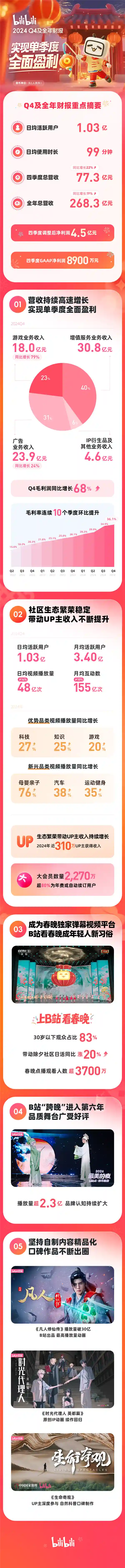 [B站2024年Q4财报惊艳出炉：毛利润暴增68%，首度实现全面盈利！]