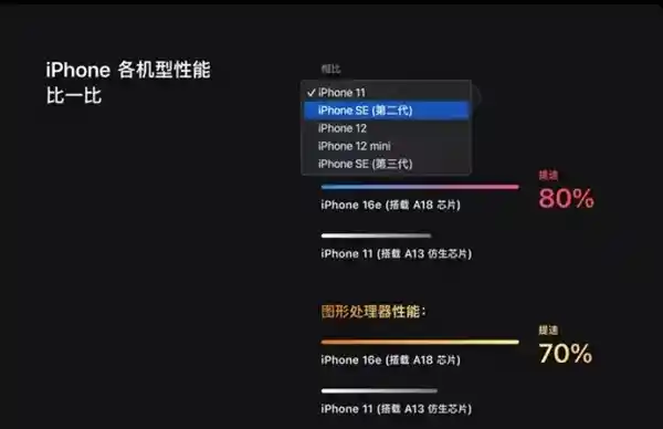 iPhone 16e面临市场挑战：降价或成逆袭关键