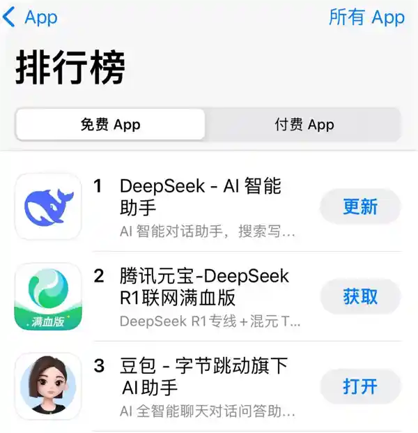 [从零突破：腾讯元宝力压豆包，紧随DeepSeek之后！]