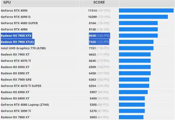 AMD RX 9070 XT性能大揭秘：竟与RX 7900 XTX旗鼓相当！