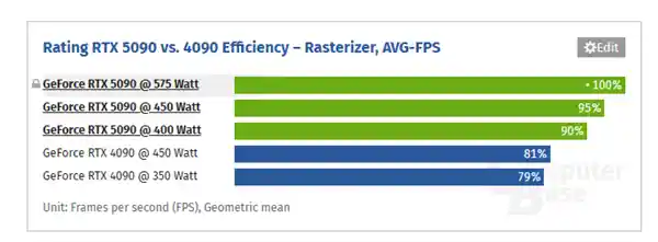 突破！RTX 5090成功实现3x8针供电，性能仅降低5%