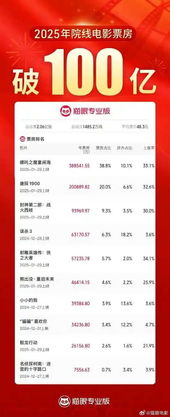 2025年春节档创历史新高！超1.7亿观众涌入影院，刷新票房纪录