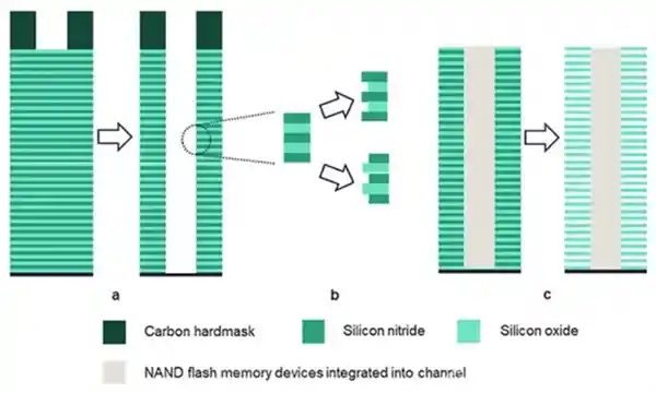 突破性技术！等离子体加速3D NAND闪存蚀刻速度，实现1分钟640纳米