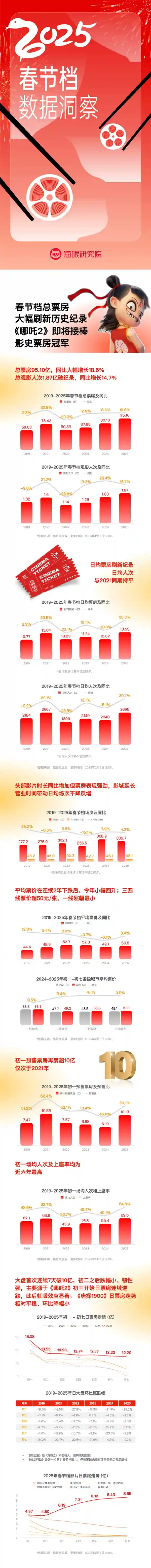 猫眼独家发布2025春节档惊人数据：影史纪录再次被刷新