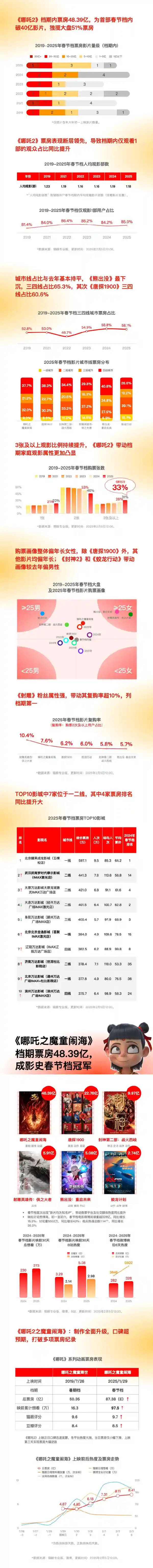 猫眼独家发布2025春节档惊人数据：影史纪录再次被刷新